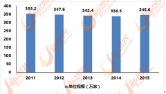 15年增加到345.6万家